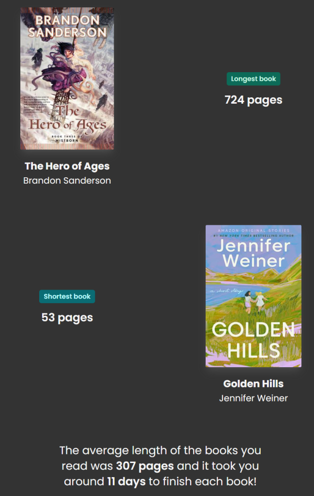 The Image Says:
"The average length of the books you read was 307 pages. and it took you around 11 days to finish each book."

The longest book I read was Hero of Ages by Sanderson at 724 pages. The shorted book I read was Golden Hills by Jennifer Weiner.