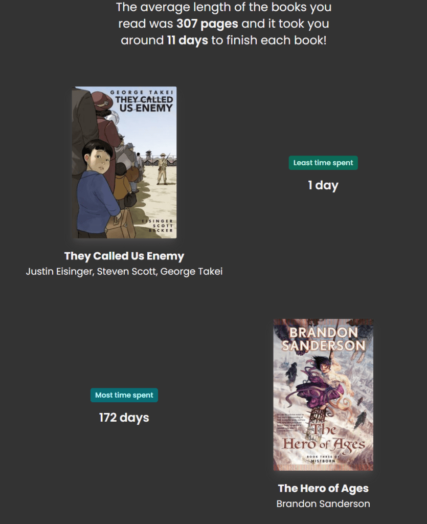 The Image shows the amount of days I spent reading a book. The least time I spent reading a book was "They Called Us Enemy" by George Takei, where I read it in only 1 day. The longest amount of time I spent reading a book was 172 days for The Hero of Ages.